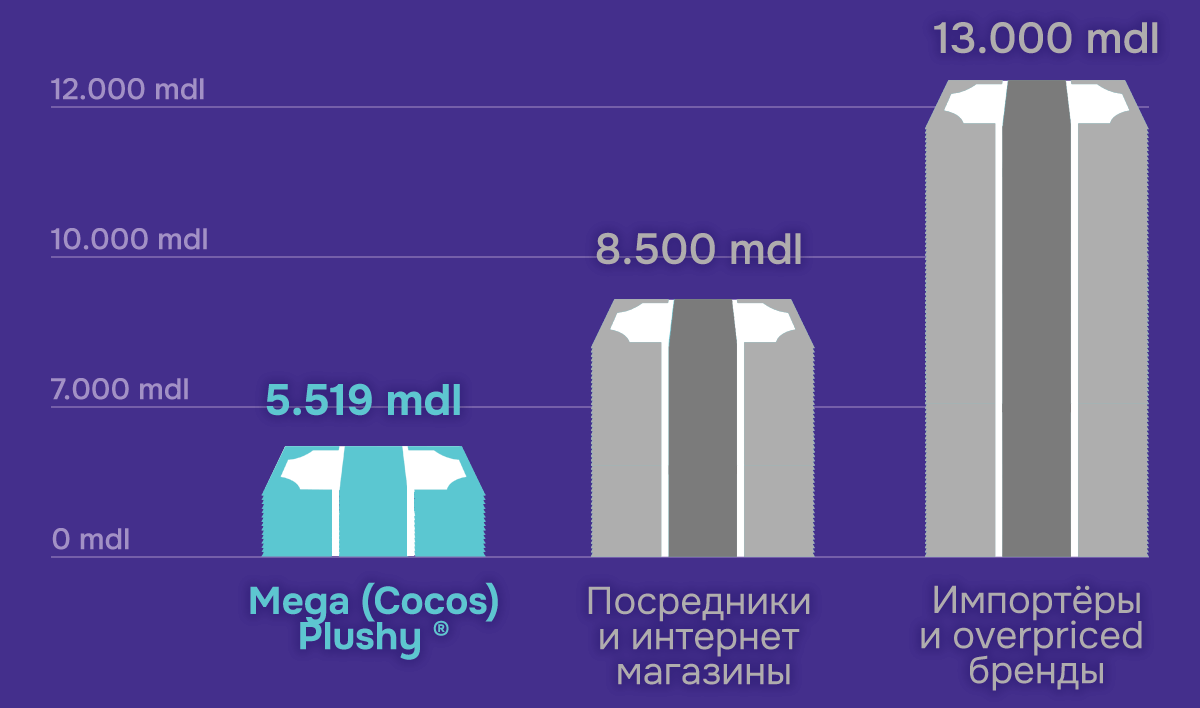 cocos - price comparison [ru] - saltele.md