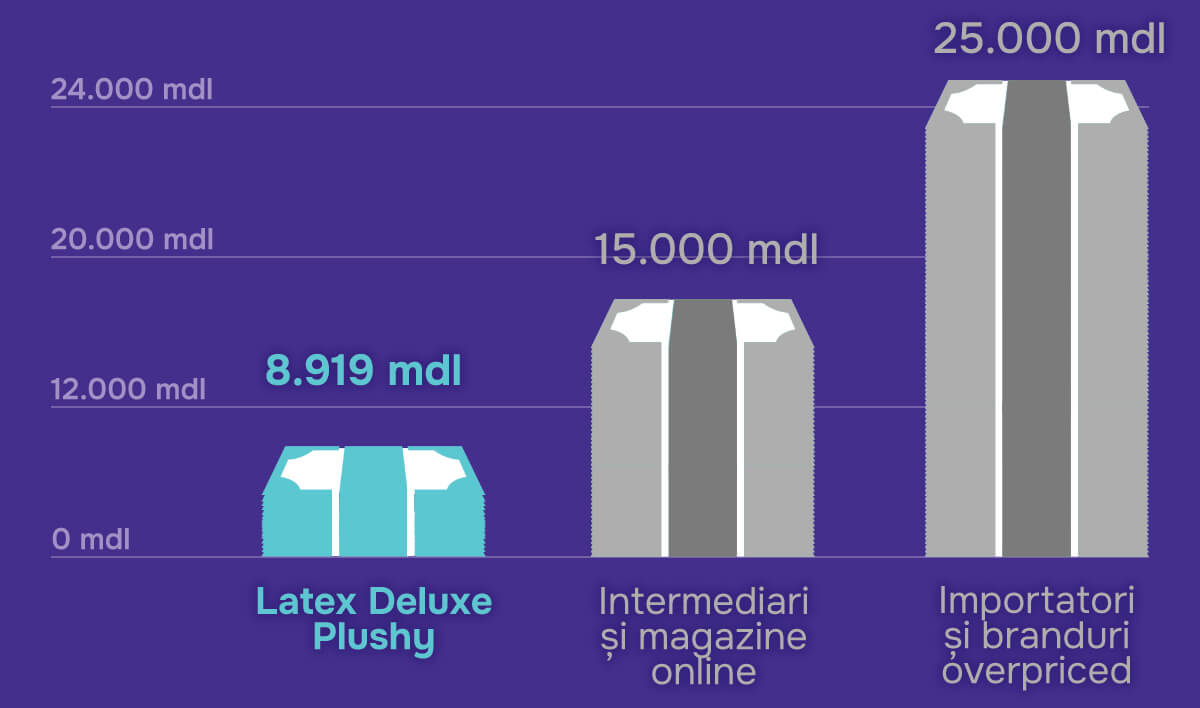latex-price-comparison-ro-saltele.md